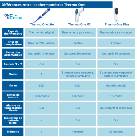 Thermomètre sans contact Thermo One Plus