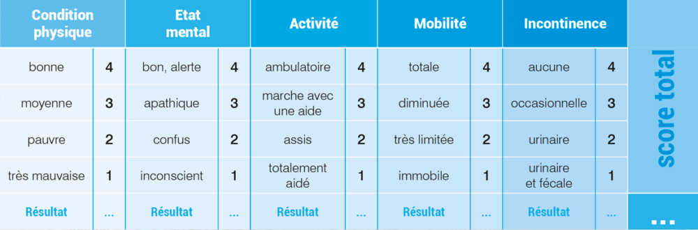 évaluation des risques d'escarres