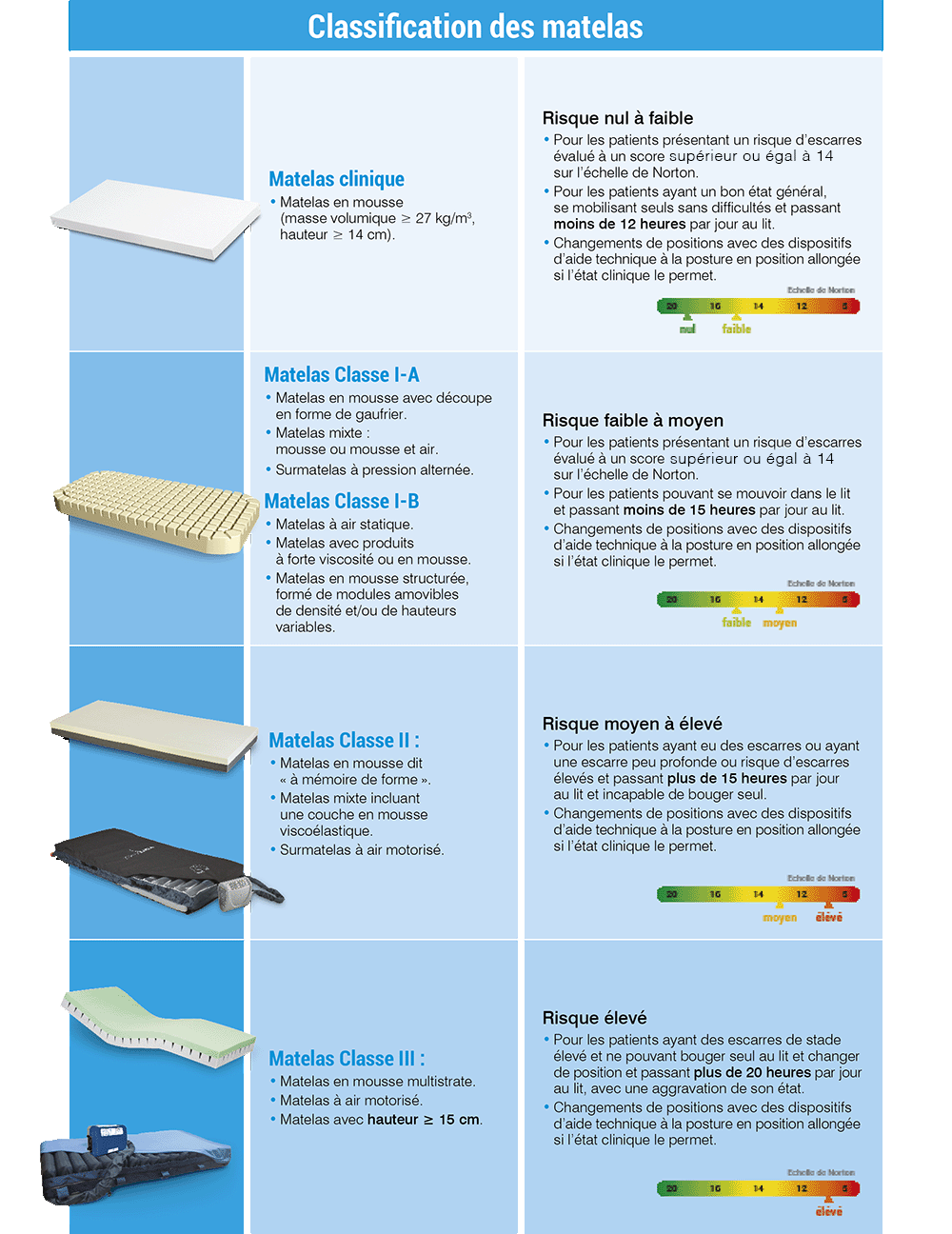 classification de matelas anti escarres