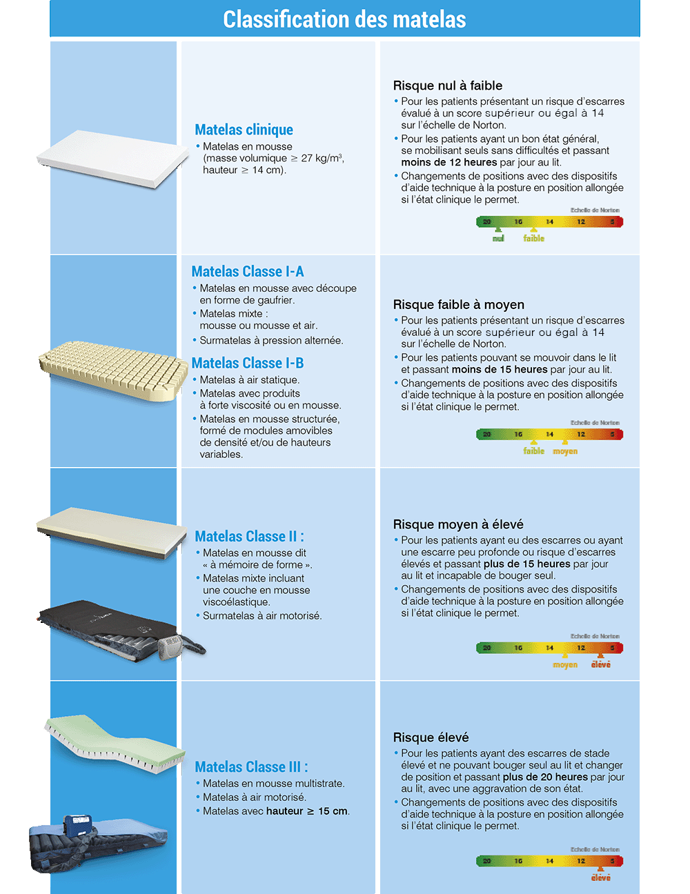 tableau-matelas_1000px_V2 classification de matelas anti escarres